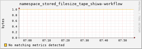 shark14.mgmt.grid.surfsara.nl namespace_stored_filesize_tape_shiwa-workflow