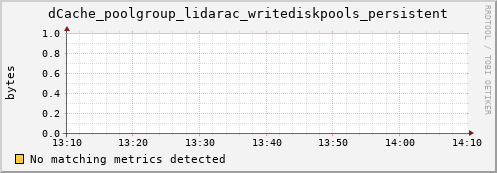 shark14.mgmt.grid.surfsara.nl dCache_poolgroup_lidarac_writediskpools_persistent