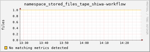 shark14.mgmt.grid.surfsara.nl namespace_stored_files_tape_shiwa-workflow