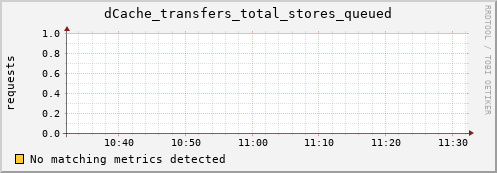 shark14.mgmt.grid.surfsara.nl dCache_transfers_total_stores_queued