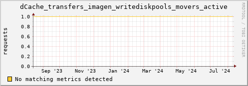 shark14.mgmt.grid.surfsara.nl dCache_transfers_imagen_writediskpools_movers_active