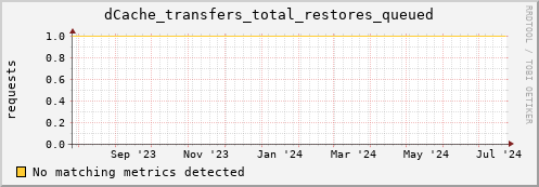 shark14.mgmt.grid.surfsara.nl dCache_transfers_total_restores_queued