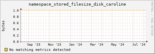 shark14.mgmt.grid.surfsara.nl namespace_stored_filesize_disk_caroline