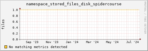shark14.mgmt.grid.surfsara.nl namespace_stored_files_disk_spidercourse