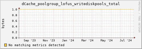 shark14.mgmt.grid.surfsara.nl dCache_poolgroup_lofus_writediskpools_total