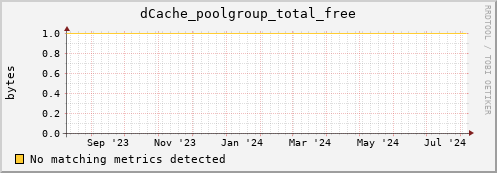 shark14.mgmt.grid.surfsara.nl dCache_poolgroup_total_free