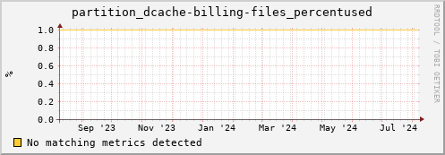 shark14.mgmt.grid.surfsara.nl partition_dcache-billing-files_percentused