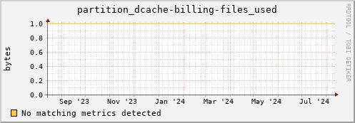 shark14.mgmt.grid.surfsara.nl partition_dcache-billing-files_used