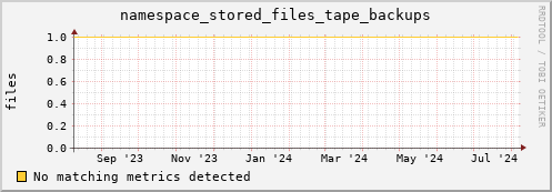 shark14.mgmt.grid.surfsara.nl namespace_stored_files_tape_backups