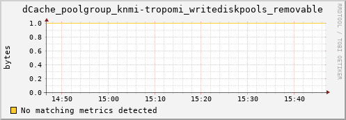 shark15.mgmt.grid.surfsara.nl dCache_poolgroup_knmi-tropomi_writediskpools_removable