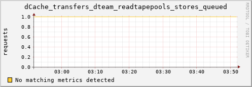 shark15.mgmt.grid.surfsara.nl dCache_transfers_dteam_readtapepools_stores_queued