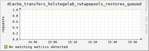 shark15.mgmt.grid.surfsara.nl dCache_transfers_holstegelab_rwtapepools_restores_queued