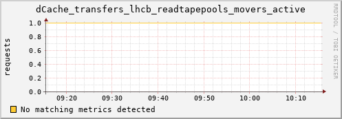 shark15.mgmt.grid.surfsara.nl dCache_transfers_lhcb_readtapepools_movers_active