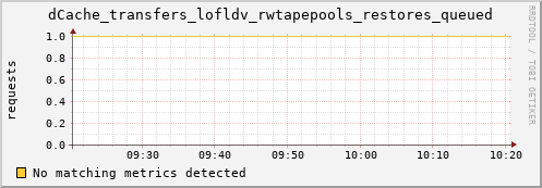 shark15.mgmt.grid.surfsara.nl dCache_transfers_lofldv_rwtapepools_restores_queued