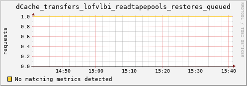 shark15.mgmt.grid.surfsara.nl dCache_transfers_lofvlbi_readtapepools_restores_queued