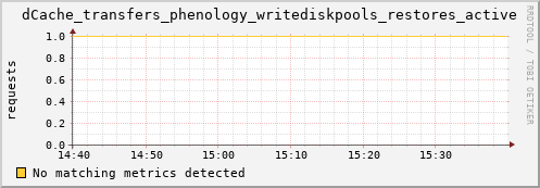 shark15.mgmt.grid.surfsara.nl dCache_transfers_phenology_writediskpools_restores_active