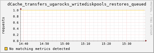 shark15.mgmt.grid.surfsara.nl dCache_transfers_ugarocks_writediskpools_restores_queued