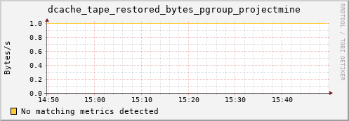 shark15.mgmt.grid.surfsara.nl dcache_tape_restored_bytes_pgroup_projectmine