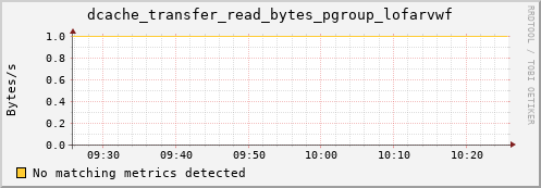 shark15.mgmt.grid.surfsara.nl dcache_transfer_read_bytes_pgroup_lofarvwf