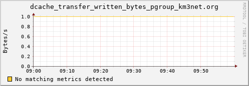 shark15.mgmt.grid.surfsara.nl dcache_transfer_written_bytes_pgroup_km3net.org