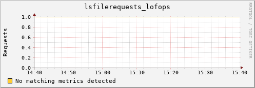 shark15.mgmt.grid.surfsara.nl lsfilerequests_lofops