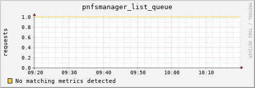 shark15.mgmt.grid.surfsara.nl pnfsmanager_list_queue