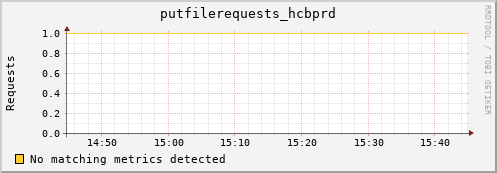 shark15.mgmt.grid.surfsara.nl putfilerequests_hcbprd