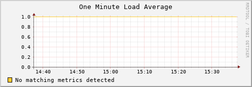 shark15.mgmt.grid.surfsara.nl load_one