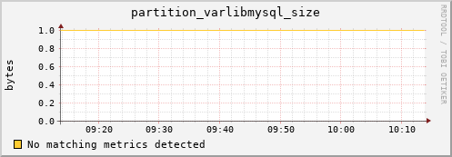 shark15.mgmt.grid.surfsara.nl partition_varlibmysql_size