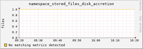 shark15.mgmt.grid.surfsara.nl namespace_stored_files_disk_accretion