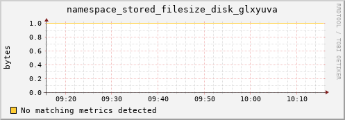 shark15.mgmt.grid.surfsara.nl namespace_stored_filesize_disk_glxyuva