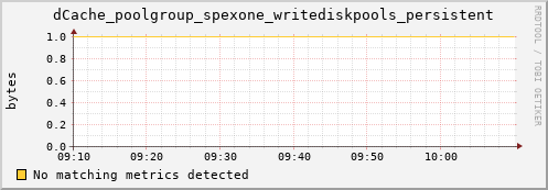 shark15.mgmt.grid.surfsara.nl dCache_poolgroup_spexone_writediskpools_persistent