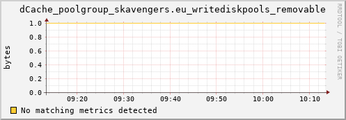 shark15.mgmt.grid.surfsara.nl dCache_poolgroup_skavengers.eu_writediskpools_removable