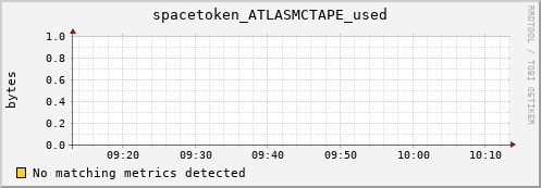 shark15.mgmt.grid.surfsara.nl spacetoken_ATLASMCTAPE_used