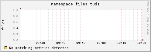 shark15.mgmt.grid.surfsara.nl namespace_files_t0d1