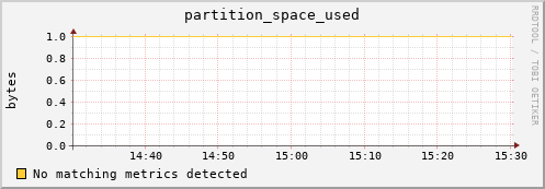 shark15.mgmt.grid.surfsara.nl partition_space_used