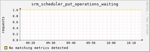 shark15.mgmt.grid.surfsara.nl srm_scheduler_put_operations_waiting