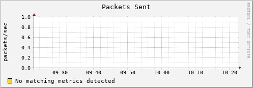 shark15.mgmt.grid.surfsara.nl pkts_out