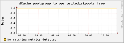 shark15.mgmt.grid.surfsara.nl dCache_poolgroup_lofops_writediskpools_free