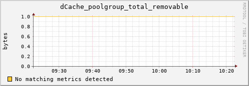 shark15.mgmt.grid.surfsara.nl dCache_poolgroup_total_removable