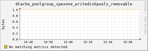 shark15.mgmt.grid.surfsara.nl dCache_poolgroup_spexone_writediskpools_removable