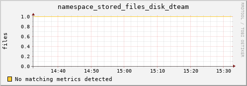 shark15.mgmt.grid.surfsara.nl namespace_stored_files_disk_dteam