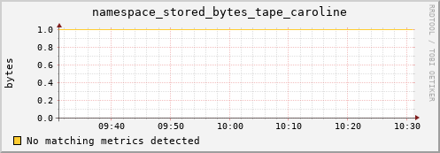 shark15.mgmt.grid.surfsara.nl namespace_stored_bytes_tape_caroline