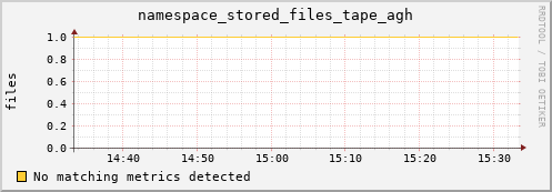 shark15.mgmt.grid.surfsara.nl namespace_stored_files_tape_agh