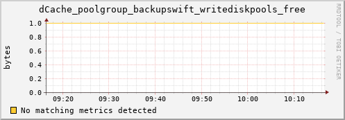 shark15.mgmt.grid.surfsara.nl dCache_poolgroup_backupswift_writediskpools_free