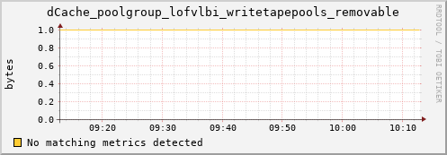 shark15.mgmt.grid.surfsara.nl dCache_poolgroup_lofvlbi_writetapepools_removable