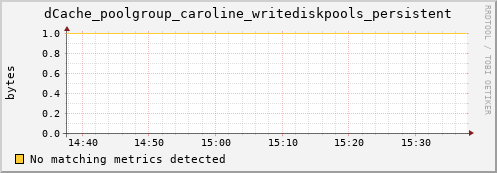 shark15.mgmt.grid.surfsara.nl dCache_poolgroup_caroline_writediskpools_persistent