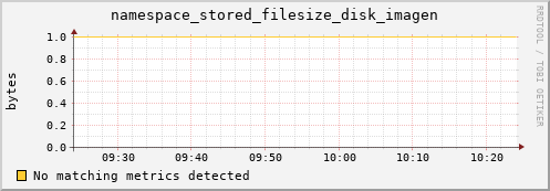 shark15.mgmt.grid.surfsara.nl namespace_stored_filesize_disk_imagen