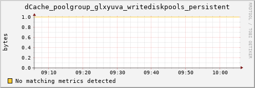 shark15.mgmt.grid.surfsara.nl dCache_poolgroup_glxyuva_writediskpools_persistent