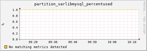 shark15.mgmt.grid.surfsara.nl partition_varlibmysql_percentused